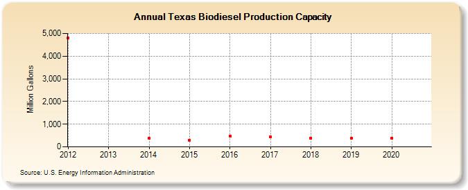Texas Biodiesel Production Capacity (Million Gallons)