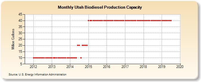 Utah Biodiesel Production Capacity (Million Gallons)