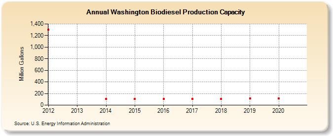 Washington Biodiesel Production Capacity (Million Gallons)