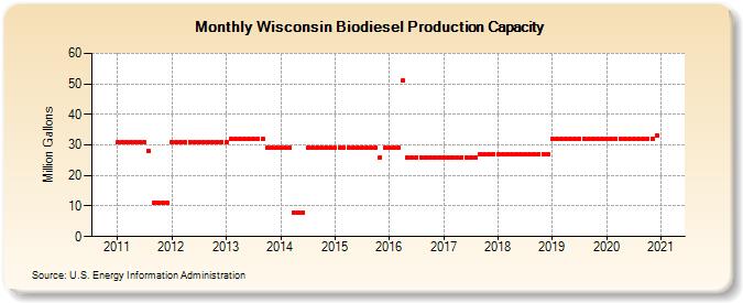Wisconsin Biodiesel Production Capacity (Million Gallons)