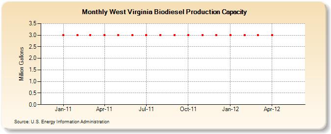 West Virginia Biodiesel Production Capacity (Million Gallons)