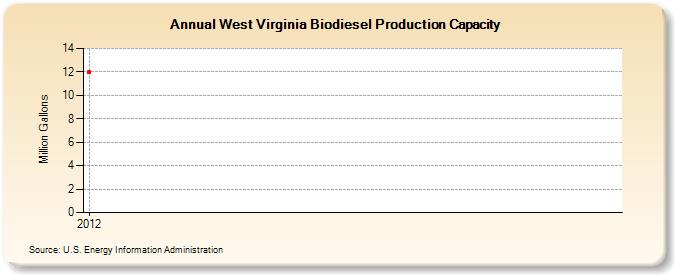 West Virginia Biodiesel Production Capacity (Million Gallons)