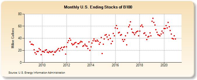 U.S. Ending Stocks of B100 (Million Gallons)