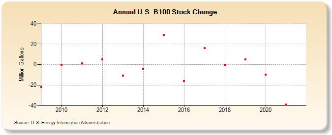 U.S. B100 Stock Change (Million Gallons)