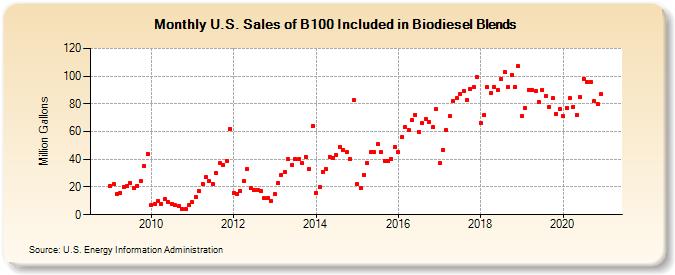U.S. Sales of B100 Included in Biodiesel Blends (Million Gallons)