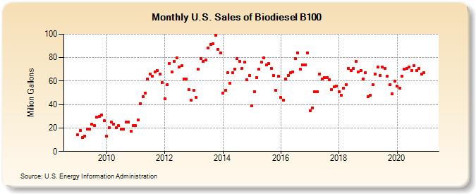 U.S. Sales of Biodiesel B100 (Million Gallons)
