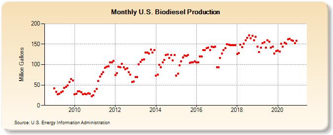 U.S. Biodiesel Production (Million Gallons)