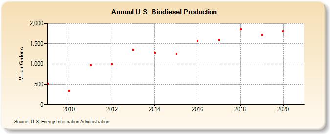 U.S. Biodiesel Production (Million Gallons)