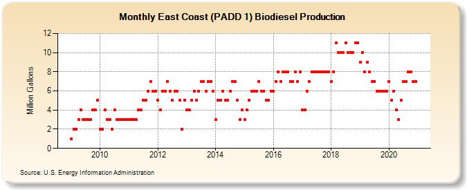 East Coast (PADD 1) Biodiesel Production (Million Gallons)