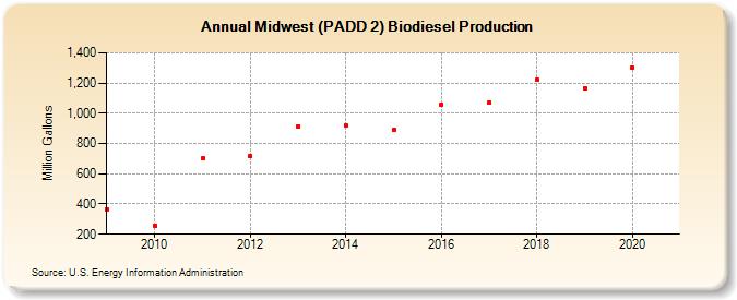 Midwest (PADD 2) Biodiesel Production (Million Gallons)