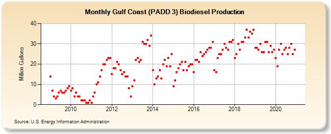 Gulf Coast (PADD 3) Biodiesel Production (Million Gallons)