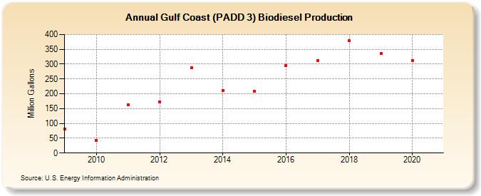 Gulf Coast (PADD 3) Biodiesel Production (Million Gallons)