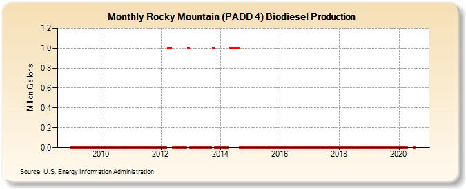 Rocky Mountain (PADD 4) Biodiesel Production (Million Gallons)