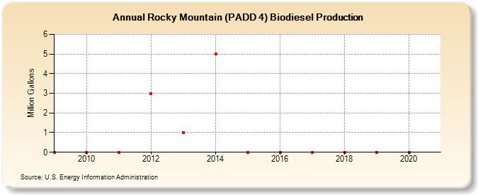 Rocky Mountain (PADD 4) Biodiesel Production (Million Gallons)