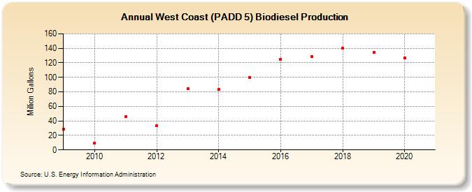 West Coast (PADD 5) Biodiesel Production (Million Gallons)