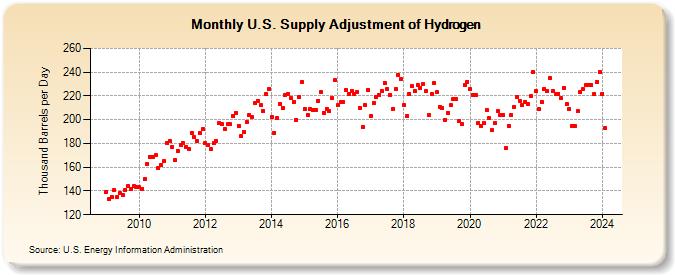 U.S. Supply Adjustment of Hydrogen (Thousand Barrels per Day)