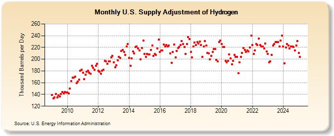 U.S. Supply Adjustment of Hydrogen (Thousand Barrels per Day)