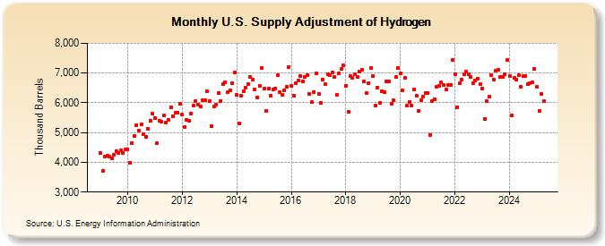 U.S. Supply Adjustment of Hydrogen (Thousand Barrels)