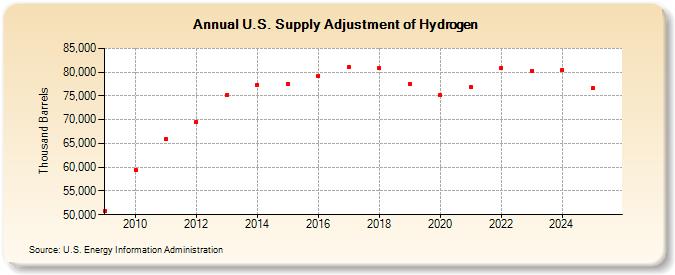 U.S. Supply Adjustment of Hydrogen (Thousand Barrels)