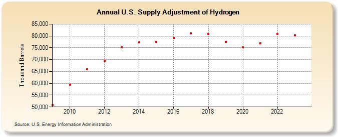 U.S. Supply Adjustment of Hydrogen (Thousand Barrels)
