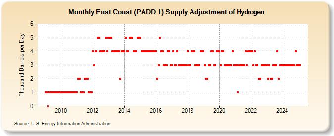 East Coast (PADD 1) Supply Adjustment of Hydrogen (Thousand Barrels per Day)