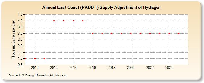 East Coast (PADD 1) Supply Adjustment of Hydrogen (Thousand Barrels per Day)