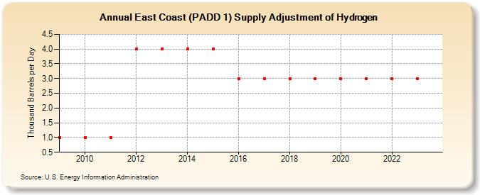 East Coast (PADD 1) Supply Adjustment of Hydrogen (Thousand Barrels per Day)