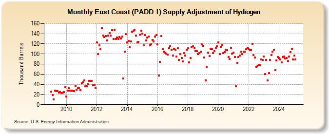 East Coast (PADD 1) Supply Adjustment of Hydrogen (Thousand Barrels)