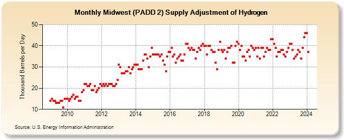 Midwest (PADD 2) Supply Adjustment of Hydrogen (Thousand Barrels per Day)