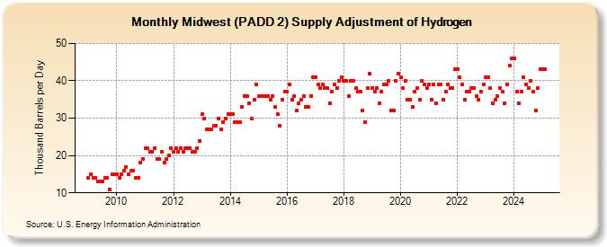 Midwest (PADD 2) Supply Adjustment of Hydrogen (Thousand Barrels per Day)