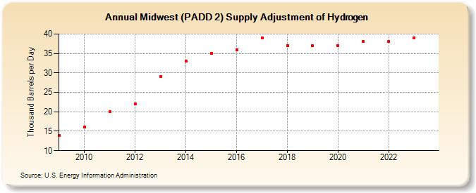 Midwest (PADD 2) Supply Adjustment of Hydrogen (Thousand Barrels per Day)