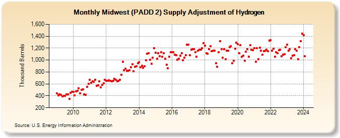 Midwest (PADD 2) Supply Adjustment of Hydrogen (Thousand Barrels)