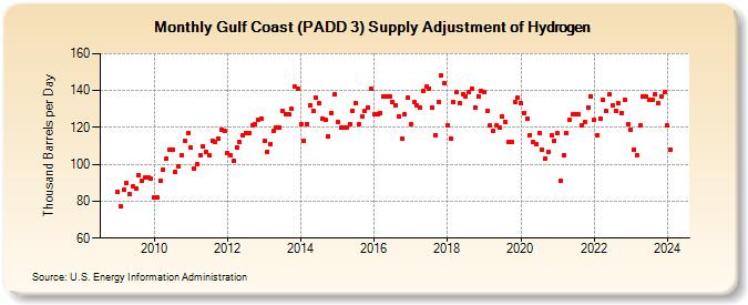 Gulf Coast (PADD 3) Supply Adjustment of Hydrogen (Thousand Barrels per Day)