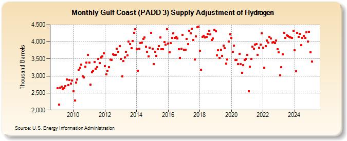 Gulf Coast (PADD 3) Supply Adjustment of Hydrogen (Thousand Barrels)