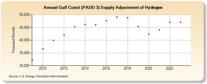 Gulf Coast (PADD 3) Supply Adjustment of Hydrogen (Thousand Barrels)