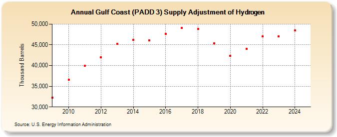 Gulf Coast (PADD 3) Supply Adjustment of Hydrogen (Thousand Barrels)