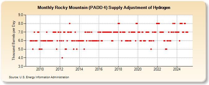 Rocky Mountain (PADD 4) Supply Adjustment of Hydrogen (Thousand Barrels per Day)