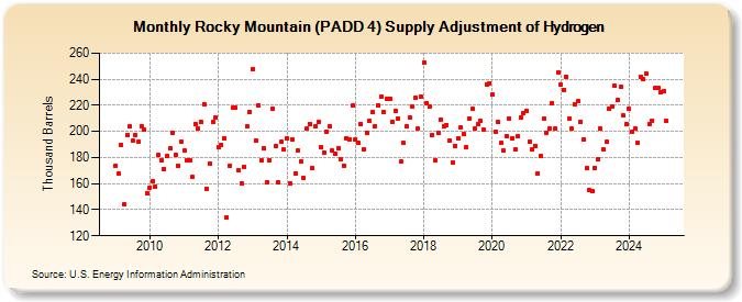 Rocky Mountain (PADD 4) Supply Adjustment of Hydrogen (Thousand Barrels)