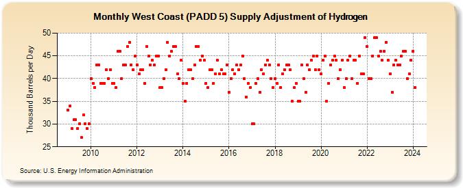 West Coast (PADD 5) Supply Adjustment of Hydrogen (Thousand Barrels per Day)
