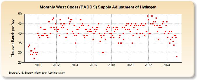 West Coast (PADD 5) Supply Adjustment of Hydrogen (Thousand Barrels per Day)