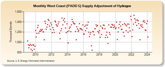 West Coast (PADD 5) Supply Adjustment of Hydrogen (Thousand Barrels)