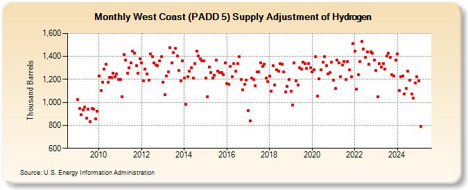 West Coast (PADD 5) Supply Adjustment of Hydrogen (Thousand Barrels)