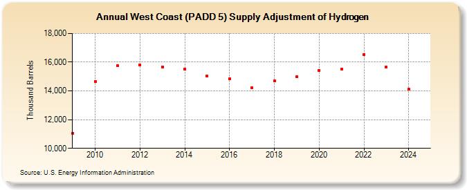 West Coast (PADD 5) Supply Adjustment of Hydrogen (Thousand Barrels)