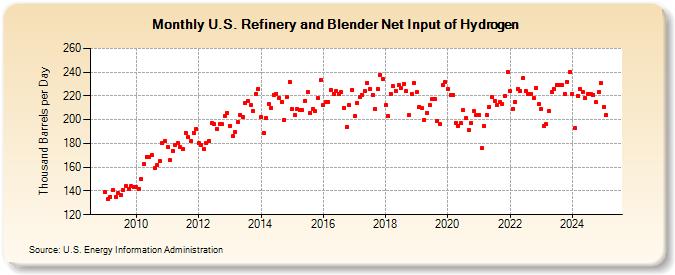 U.S. Refinery and Blender Net Input of Hydrogen (Thousand Barrels per Day)