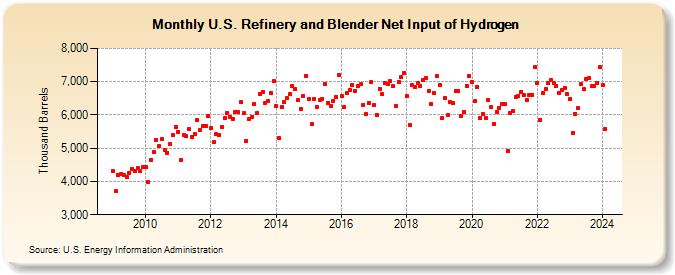 U.S. Refinery and Blender Net Input of Hydrogen (Thousand Barrels)