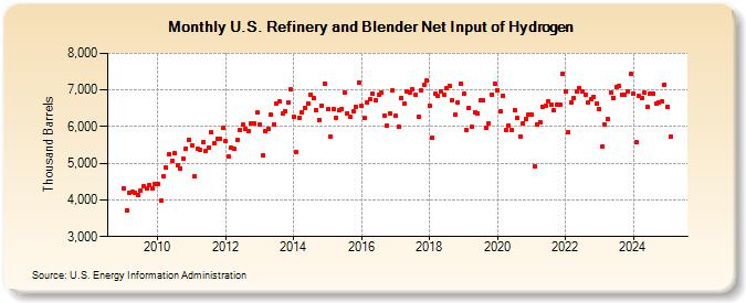 U.S. Refinery and Blender Net Input of Hydrogen (Thousand Barrels)