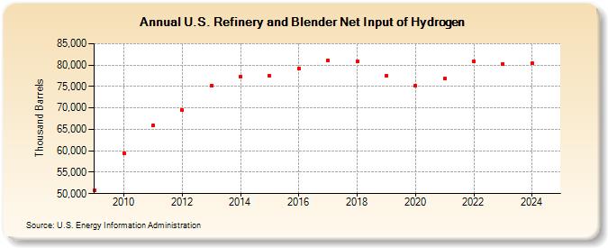 U.S. Refinery and Blender Net Input of Hydrogen (Thousand Barrels)