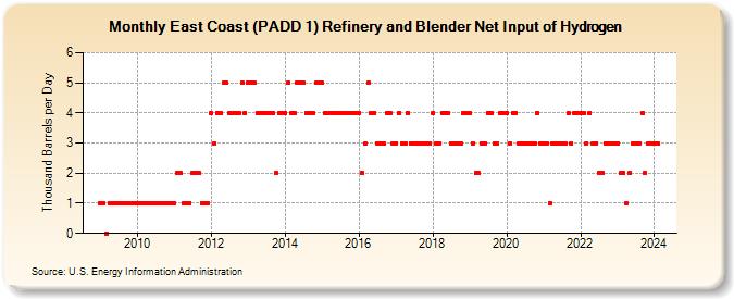 East Coast (PADD 1) Refinery and Blender Net Input of Hydrogen (Thousand Barrels per Day)