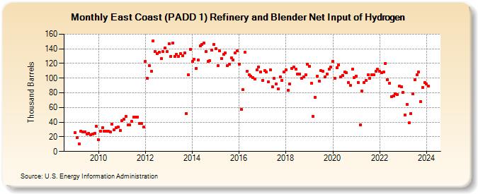 East Coast (PADD 1) Refinery and Blender Net Input of Hydrogen (Thousand Barrels)
