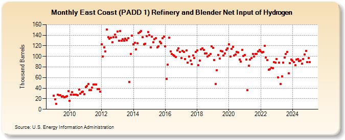 East Coast (PADD 1) Refinery and Blender Net Input of Hydrogen (Thousand Barrels)